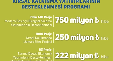 PROJELERE 1 MİLYAR 222 MİLYON TL HİBE DESTEĞİ