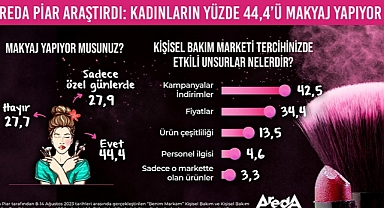 KADINLARIN YÜZDE 44,4’Ü DÜZENLİ OLARAK MAKYAJ YAPIYOR
