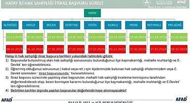 AFAD, Hak Sahipliği İtiraz Tarihlerini Yayınladı