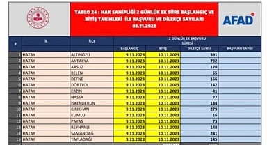 HAK SAHİPLİĞİNE 2920 KİŞİ İTİRAZ ETTİ