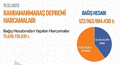 AFAD, Yapılan Yardımları Açıkladı