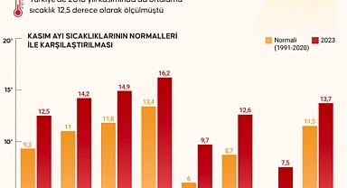 SON 53 YILIN EN SICAK KASIM AYI OLDU!