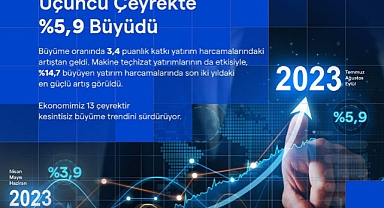 Türkiye Ekonomisi Üçüncü Çeyrekte Yüzde 5,9 Büyüdü