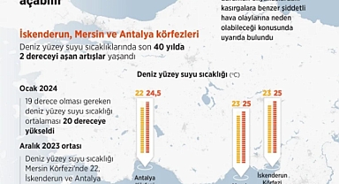 AKDENİZ’DE SULAR ISINIYOR