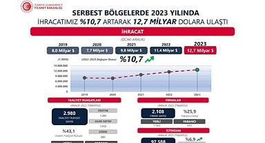 İhracatımız %10,7 Arttı