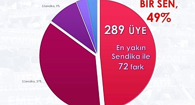 Eğitim Bir Sen, Yetkisini Pekiştirerek Yoluna Devam Ediyor