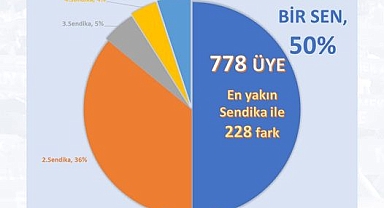 En Yakın Sendikaya 228 Fark