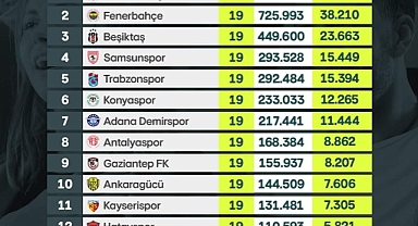 Hatayspor’un Seyirci Ortalaması; 5821