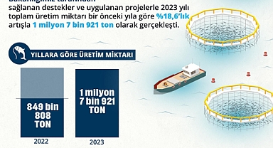 Su Ürünleri Üretiminde Tarihi Rekor