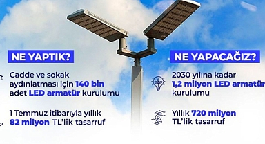 ENERJİ TASARRUFUNDA ÖNCÜ ADIMLAR ATILDI