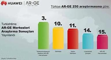 Huawei Türkiye, AR-GE Yatırımlarıyla 15'inci Sırada