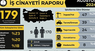 AĞUSTOS’TA 179 İŞÇİ YAŞAMINI YİTİRDİ