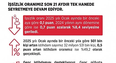 İşsizlik Oranı 21 Aydır Tek Hanede