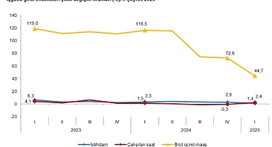 İstihdam Artarken Sanayi Sektöründe Düşüş Dikkat Çekti
