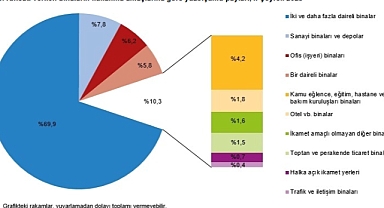 Yapı Ruhsatlarında Düşüş Devam Ediyor
