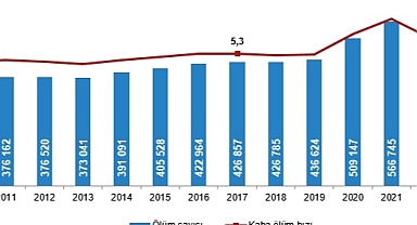 2024’te 489 Bin 361 Kişi Hayatını Kaybetti