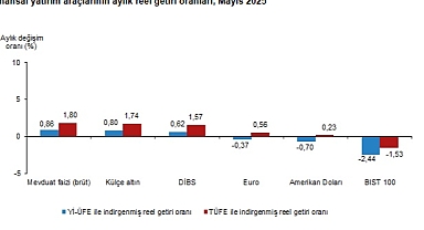 En Yüksek Reel Getiri Mevduat Faizinde Gerçekleşti