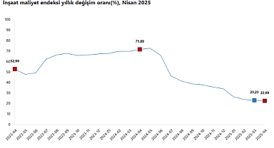 İnşaat Maliyet Endeksinde Yıllık ve Aylık Artış Devam Ediyor