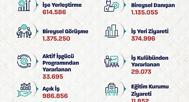 İŞKUR’dan İstihdama Büyük Katkı