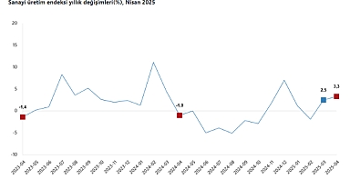 Sanayi Üretimi Nisan Ayında Yıllık %3,3 Artarken, Aylık Bazda %3,1 Azaldı