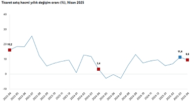 Ticaret ve Perakende Satış Hacminde Yıllık Artış Devam Ediyor