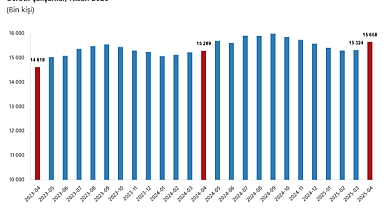 Ücretli Çalışan Sayısı Yıllık %2,4 Arttı
