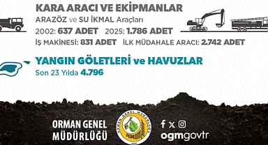 Orman Genel Müdürlüğü’nden Yangınla Mücadelede Kararlılık Mesajı