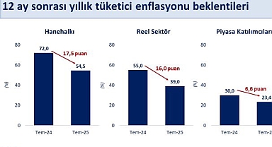 Piyasa Beklentileri 43 Ayın En Düşük Seviyesinde