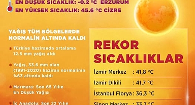 Son 55 Yılın En Sıcak Dördüncü Haziranı Oldu