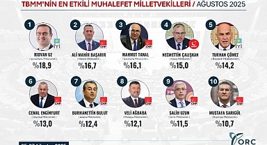 Çalışkan, ORC’nin Etkili Vekiller Listesinde 4. Sırada
