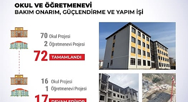 Eğitime Güçlü Destek: 70 Okul ve 2 Öğretmenevi Projesi Tamamlandı