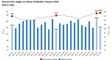 Haziran Ayında İhracat Ve İthalat Endeksleri Artış Gösterdi