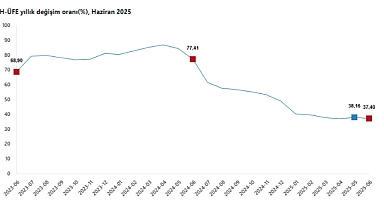 Hizmet Üretici Fiyatları Yükselişini Sürdürüyor
