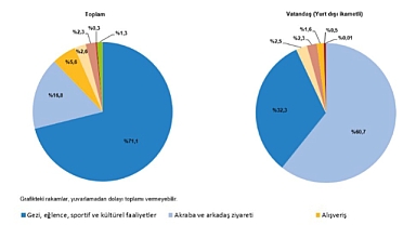 İkinci Çeyrekte Turizm Geliri %8,4 Arttı