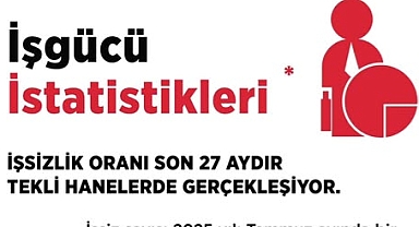 İşsizlik 27 Aydır Tek Haneli Seviyelerde Seyrediyor