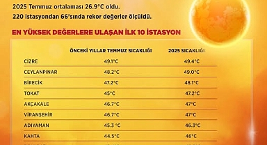 Son 55 Yılın En Sıcak Temmuz Ayı Yaşandı