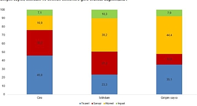 Yıllık Sanayi Ve Hizmet Verileri Revize Edildi
