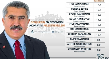 Hüseyin Yayman, Gençlerden Birinci Seçildi