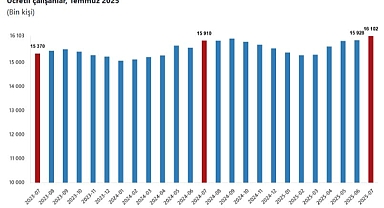 Ücretli Çalışan Sayısı Temmuz’da Yıllık %1,2 Arttı