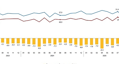 Ağustos 2025’te İhracat %1,2, İthalat %3,9 Azaldı