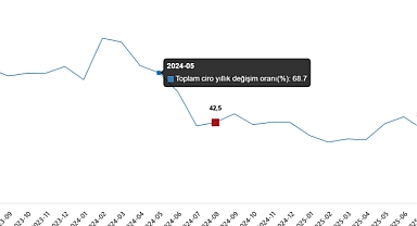 Ağustos 2025’te Toplam Ciro Yıllık %36,7 Arttı