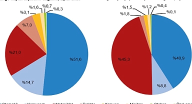 Eylül’de 196 Bin 338 Taşıt Trafiğe Katıldı