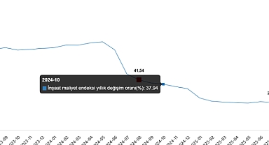 İnşaat Maliyet Endeksi Yıllık %22,82 Arttı
