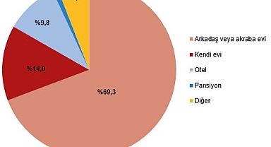 Seyahat Sayısı Azaldı Ama Harcamalar Arttı
