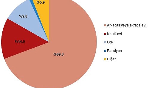 Seyahat Sayısı Azaldı Ama Harcamalar Arttı