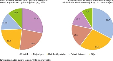 En Fazla Enerji Tüketimi Metal Dışı Mineral Ürünleri Sektöründe