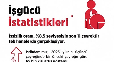 Kadın ve Genç İstihdamında Yükseliş Sürüyor