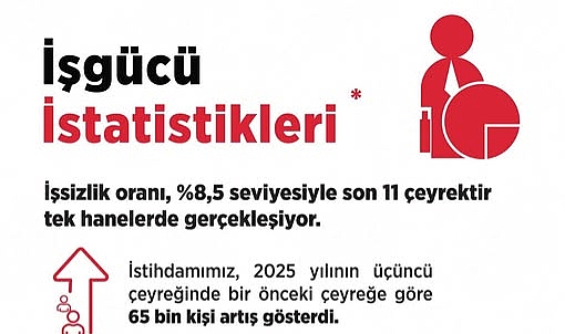 Kadın ve Genç İstihdamında Yükseliş Sürüyor