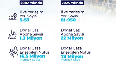 Türkiye’de Doğal Gaz Erişimi Her Yere Ulaştı