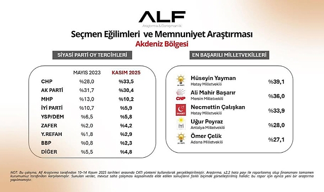 Yayman, Akdeniz’in En Başarılı Milletvekili Seçildi!